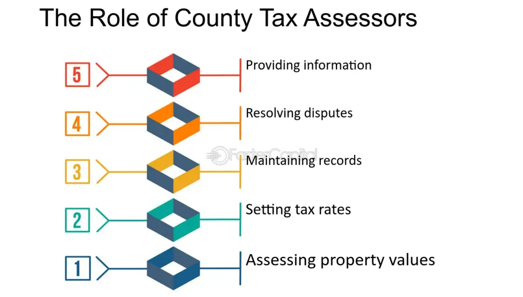 Understanding the Role of the Wilkes County Tax Assessor?